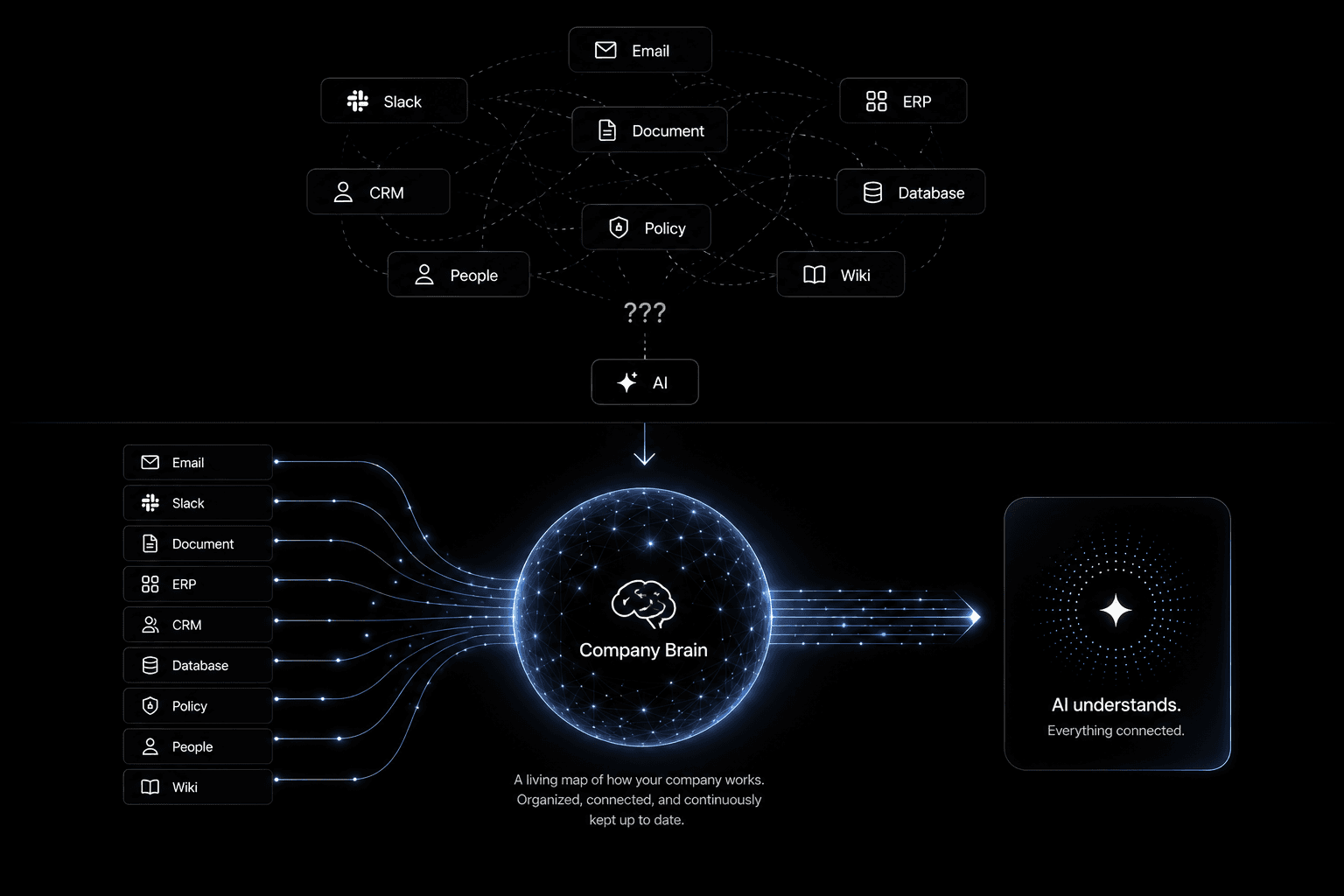 Different companies using their own Company Brain to power AI