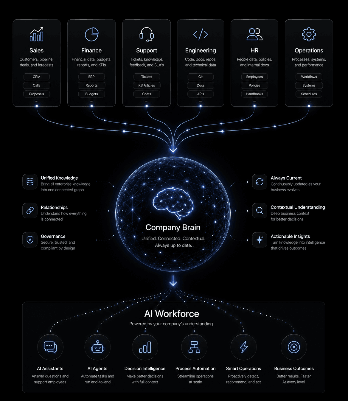 Departments connected through a Company Brain to an AI workforce